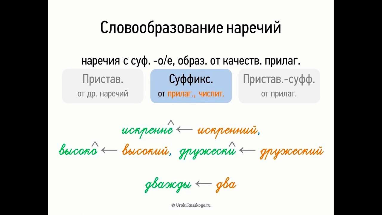 Словообразовательный разбор слова песчаный 6 класс. Словообразование наречий. Способы образования наречий. Образование наречий в русском языке. Словообразовательные наречия.