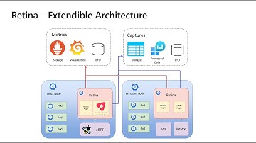 Retina, a Kubernetes Network Observability platform