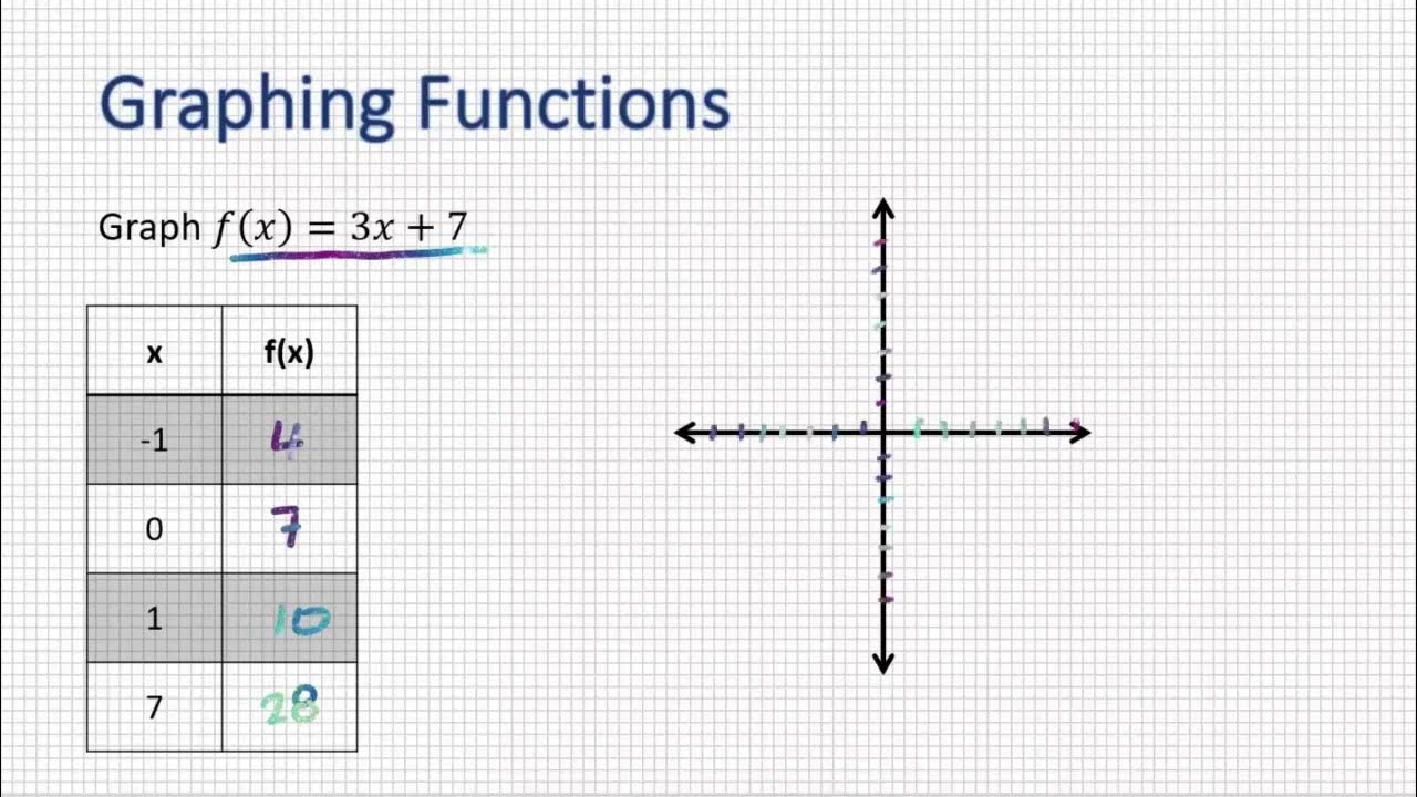 Function Notation and Graphing Using a Table of Values - YouTube