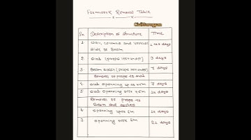 Formwork Removal Table of Different Structure | Formwork Removal Time of Beam,Slab, Column  |