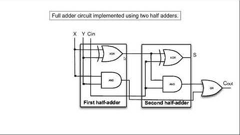 Logisim - Full Adder
