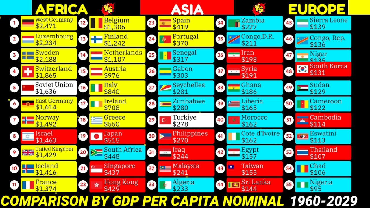 Asia vs Africa vs Europe comparison by GDP per capita nominal 1960-2029 ...