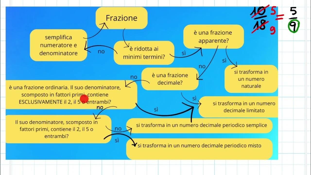 MAPPA DA FRAZIONE A NUMERO DECIMALE Limitato Periodico Semplice O mappa-da-frazione-a-numero-decimale-limitato-periodico-semplice-o
