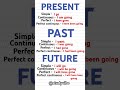 🕒Present, Past & Future Tense Sentences|Quick English Learning! ✅ Hit Subscribe for more....