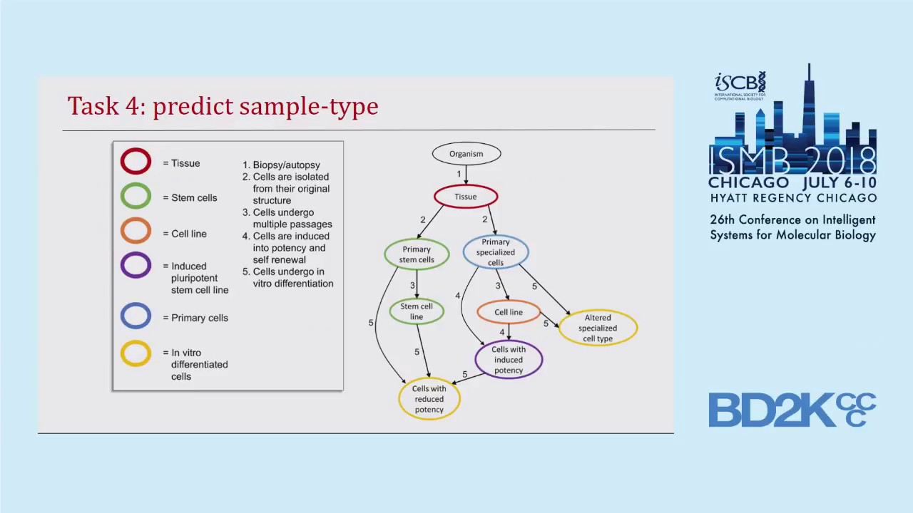 MetaSRA: Normalized Human Sample-Specific Metadata for the... - Matthew ...