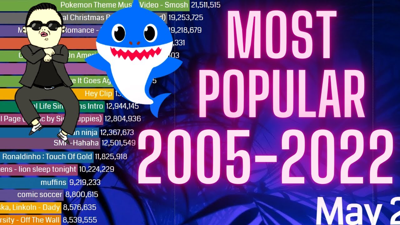⁣TOP 20 Most Viewed Youtube Videos Ever 2005 - 2022