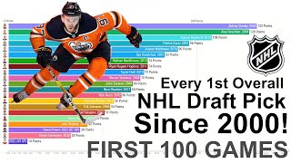 Every NHL 1st Overall Draft Pick's First 100 Games since 2000!