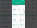 Icc under 19 world cup semifinal England under 19 won by 27 Runs #cricket 2026
