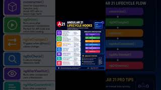 👨💻Angular 21 Lifecycle Hooks | #frontenddeveloper #angular #angularinterview #reels #trending