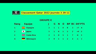 Classement Coupe du monde 2022 Journée 3 30-11-22 | Qatar  2022