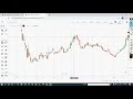 Fibonacci levels Analysis with Viresh Sir