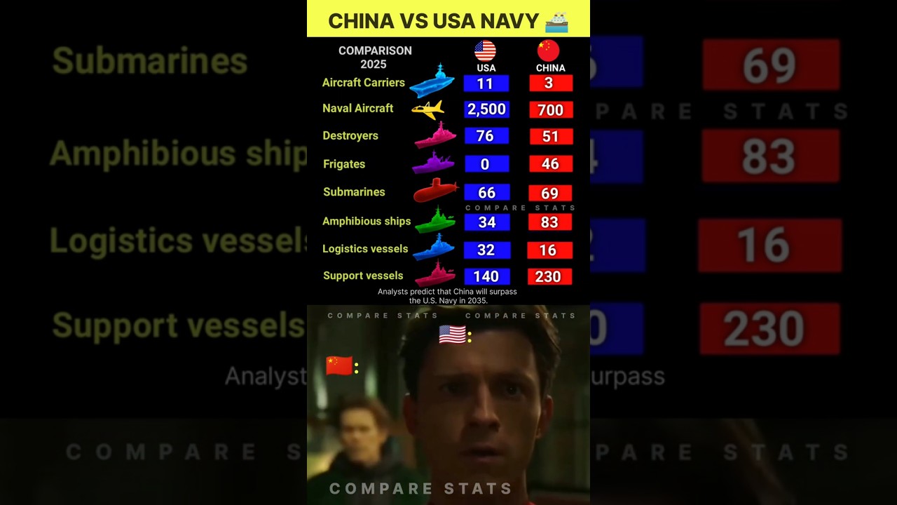 U.S vs Chinese Navy Comparison 2025: Ships, Submarines, Aircraft Carriers, and Destroyers #shorts