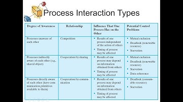 Lec 7 - Concurrency I (2/6): Process Interaction Types [OS