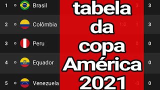 Copa América 2021, Tabelas e Jogos