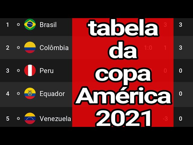 Calendario Copa América 2021: Todos os horários e datas