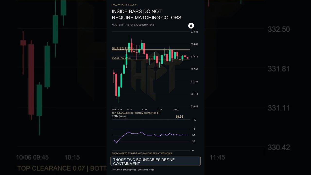 AAPL Inside Bar Trading: Why Candle Color Doesn't Matter