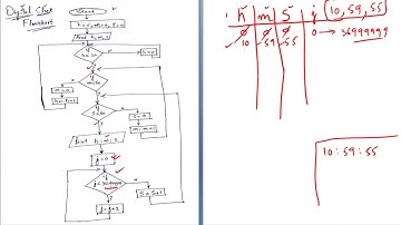 Digital clock Flowchart | Digital clock algorithm | Digital clock in C with if else