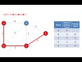 Graph Data Structure 4. Dijkstra’s Shortest Path Algorithm