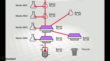 Statsoft Solution - Product Traceability