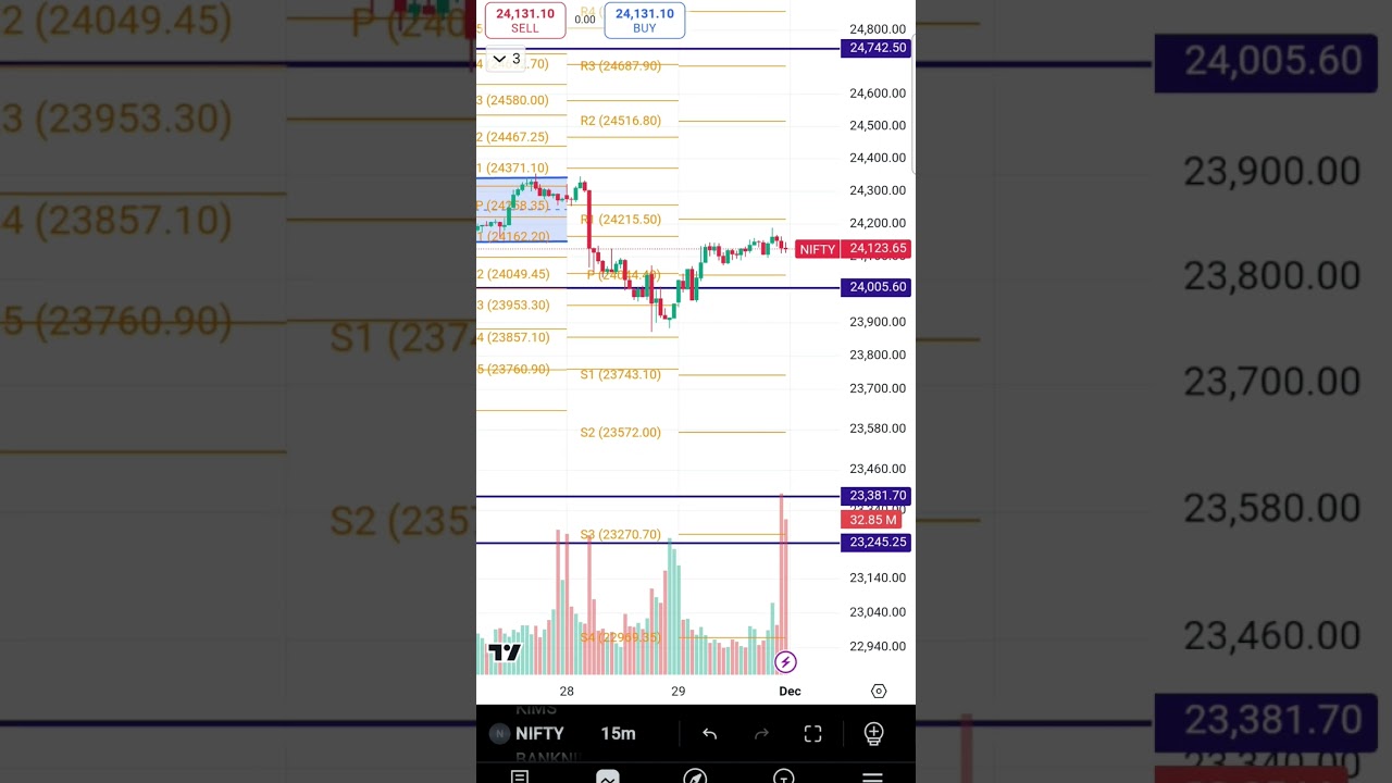 Nifty 50 : Important Support and Resistance for tomorrow's trading planning.