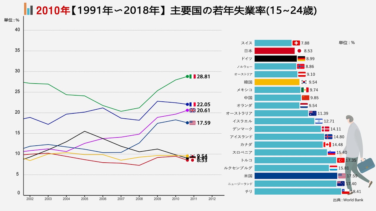 【1991年〜2018年】主要国の若年失業率 YouTube