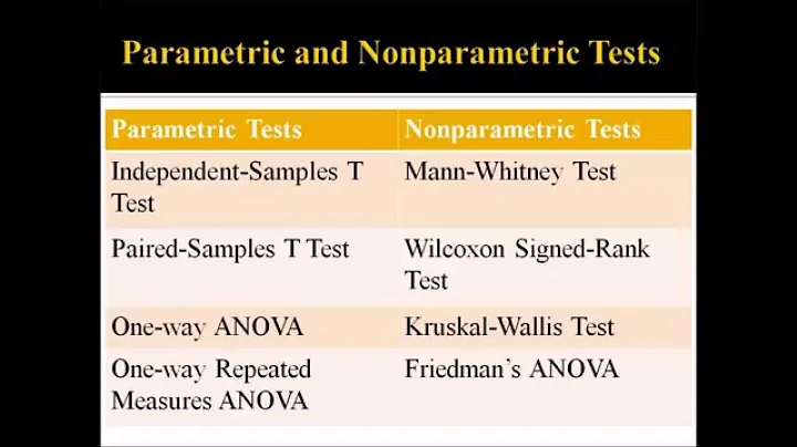 Parametric and Nonparametric Statistical Tests