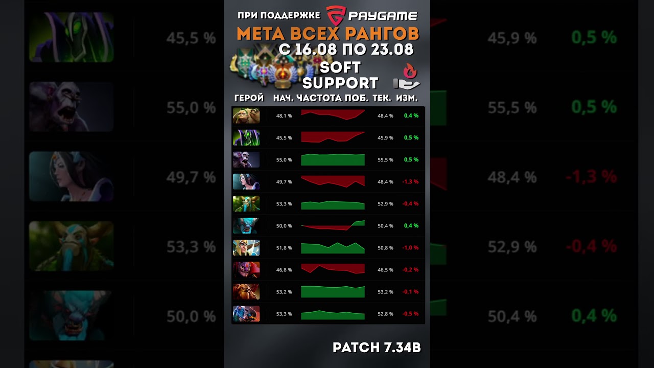 Мета 16 - 23 августа: Топ 10 персонажей на каждую роль. 