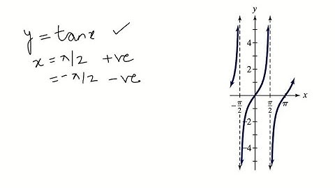 In Exercises 1–4, the graph of a tangent function is given. Select the equation for each graph from…