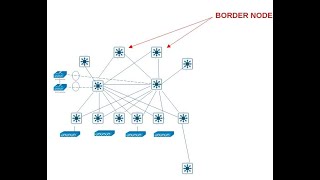 Border NODES 1.4 Explain the working principles of the Cisco SD-Access solution 7/10