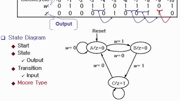 Digital Logic Chap 8-1 Synchronous Sequential Circuits