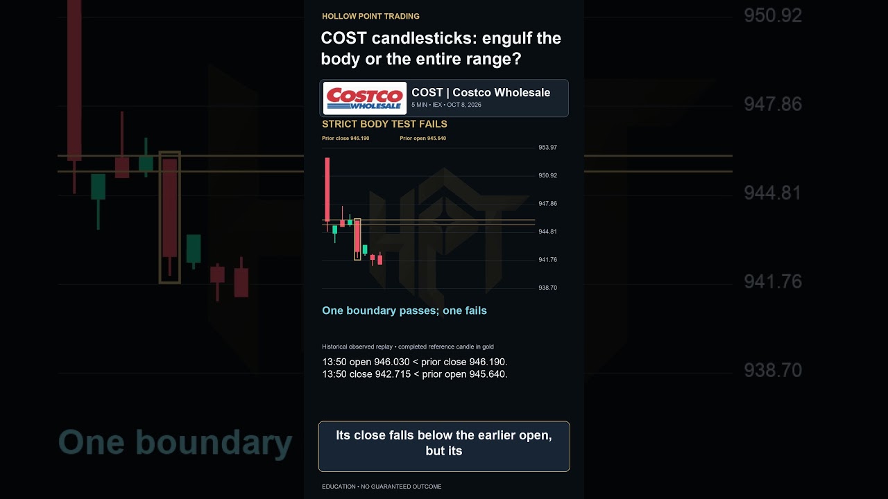 COST Candlesticks: Engulfing Body vs. Full Range