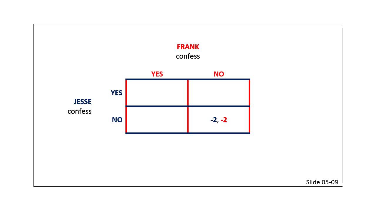 Prisoner S Dilemma Chart