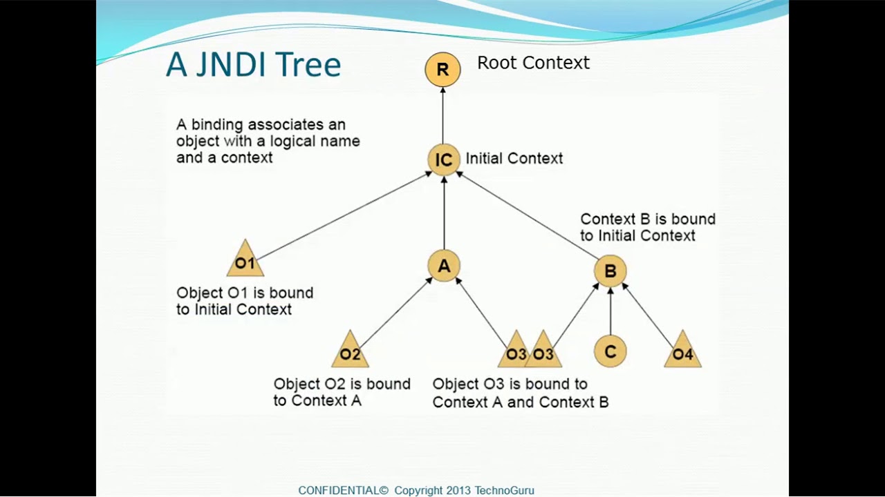 Jndi Tree