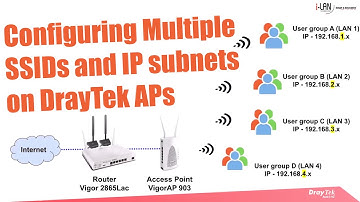 Configuring Multiple SSIDs and IP subnets on DrayTek Vigor Access Points