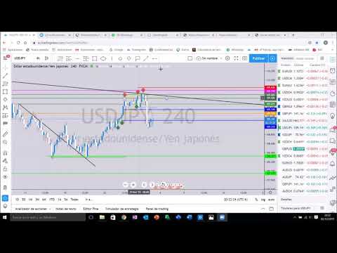 Estrategia de Forex "Cuña" impartida por Edsson Rodríguez