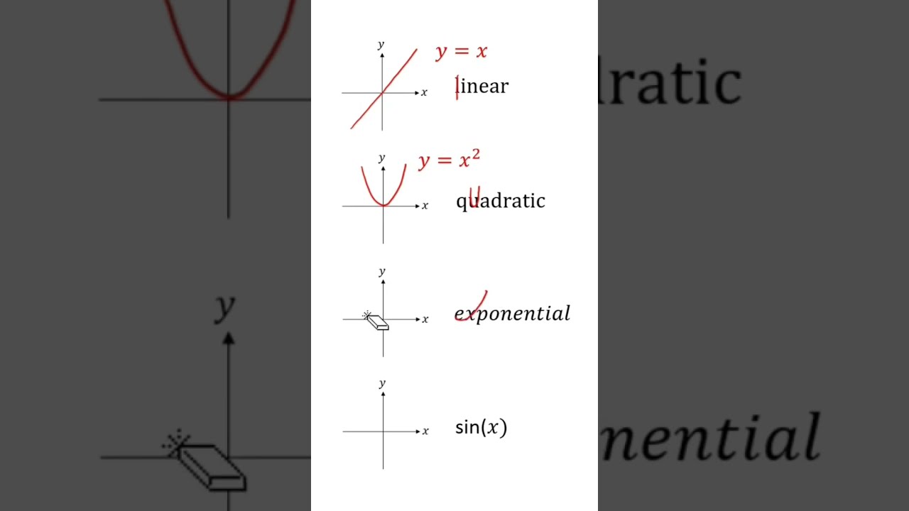 Different Types Of Graphs Linear Equations Quadratic Exponential Form Sine And Cosine