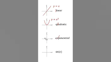 Different Types Of Graphs Linear Equations Quadratic Equations Exponential Form Sine And Cosine 