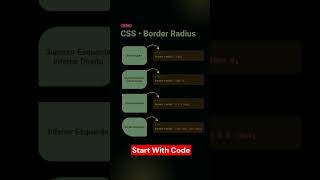 Border Radius Kaise Use Kare Step by Step in Hindi |Round Corners in HTML Elements| #CSSBorderRadius