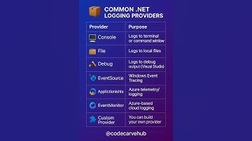 ASP.NET Core Logging: Choose the Right Provider⚙️#aspnetcore #dotnetcore #logging #csharp #devshorts