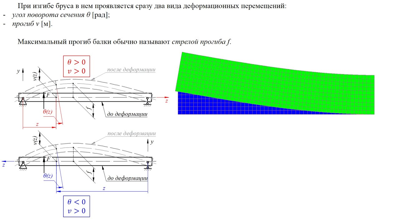 Видео изгиб. Перемещение балки при изгибе. Перемещения при изгибе балок. Прогиб балки при изгибе. Изогнутая ось балки сопромат.
