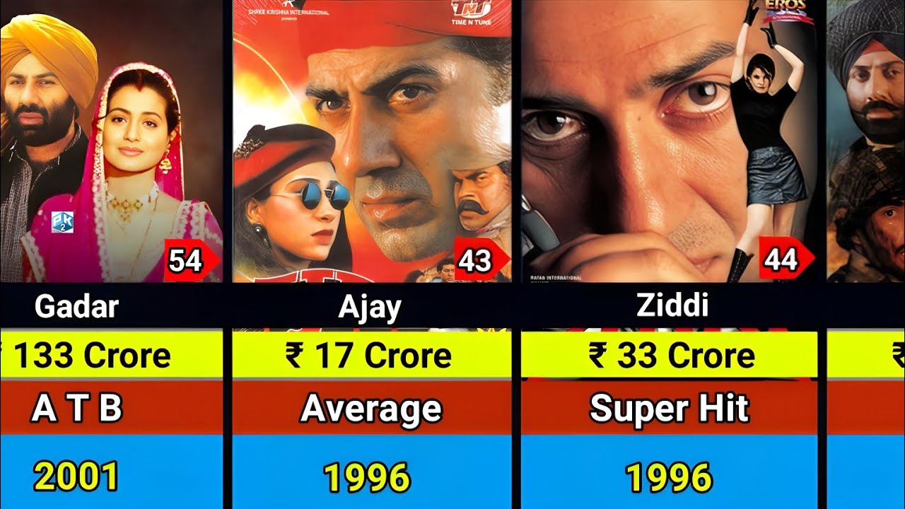 Sunny Deol Hits and Flops Movies List | Sunny Deol All Movies List