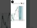 Perfect bullish setup for day trading #smc #trading #liquidity #stockmarket #forex #daytrading #new