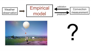 IsoTrotter: Visually Guided Modelling of Atmospheric Convection