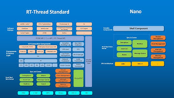 Take 3 Minutes to Create an RTOS Project!