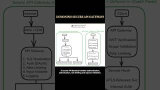DESIGNING SECURE API GATEWAYS