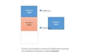 Famous Dynamic Partitioning: External Fragmentation and Compaction Profile