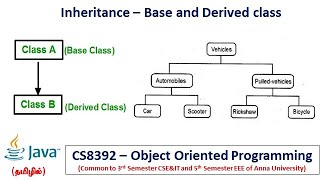 Java | Inheritance Syntax, Base and Derived Class | Object Oriented Programming | Tamil | 22