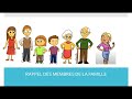 Ref:pXCEDsnn4Ew Vide o anglais - la famille
