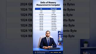 Computer Memory Units #computerknowledge #computermemory