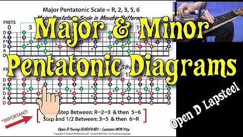 Major & Minor Pentatonic Diagrams - Open D Tuning